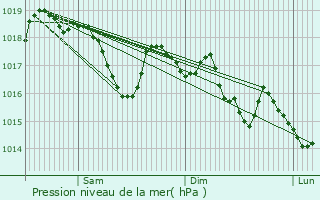 Graphe de la pression atmosphrique prvue pour La Chapelle-Geneste