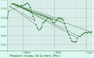 Graphe de la pression atmosphrique prvue pour Lurate Caccivio