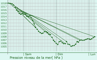 Graphe de la pression atmosphrique prvue pour Allauch