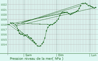 Graphe de la pression atmosphrique prvue pour Urgons