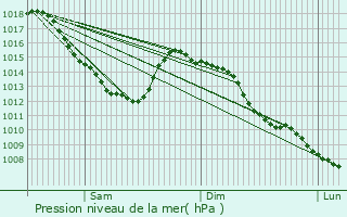 Graphe de la pression atmosphrique prvue pour Rouvroy