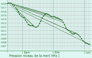 Graphe de la pression atmosphrique prvue pour Dourges