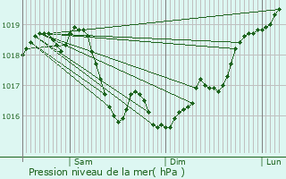 Graphe de la pression atmosphrique prvue pour Mathons