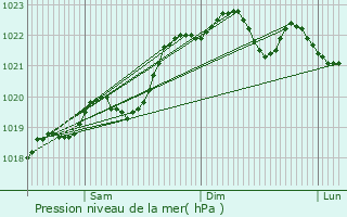 Graphe de la pression atmosphrique prvue pour Lguillac-de-Cercles