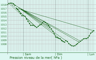 Graphe de la pression atmosphrique prvue pour Bulle