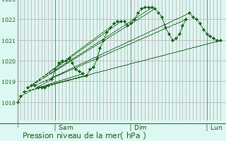 Graphe de la pression atmosphrique prvue pour Saint-Pardoux-de-Drne