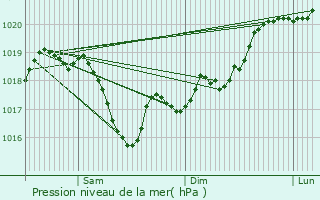 Graphe de la pression atmosphrique prvue pour Voujeaucourt