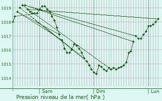 Graphe de la pression atmosphrique prvue pour Sainte-Preuve