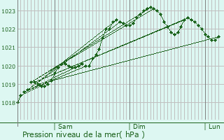 Graphe de la pression atmosphrique prvue pour Soyaux