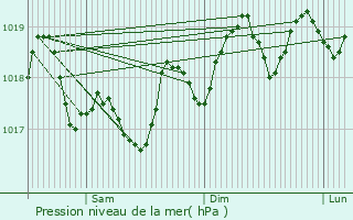 Graphe de la pression atmosphrique prvue pour Gignac-la-Nerthe