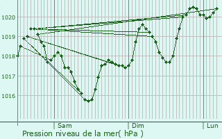 Graphe de la pression atmosphrique prvue pour Versols-et-Lapeyre