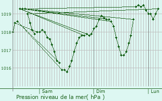 Graphe de la pression atmosphrique prvue pour Aubenas