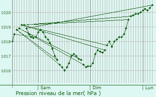 Graphe de la pression atmosphrique prvue pour Marcilly-en-Bassigny