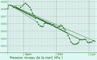 Graphe de la pression atmosphrique prvue pour Spoy