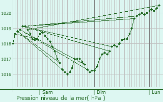 Graphe de la pression atmosphrique prvue pour Noidant-Chatenoy