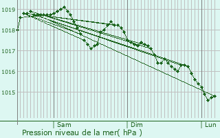 Graphe de la pression atmosphrique prvue pour La Burbanche