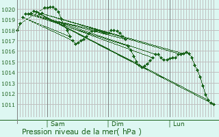 Graphe de la pression atmosphrique prvue pour Lainate