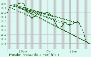 Graphe de la pression atmosphrique prvue pour Senago