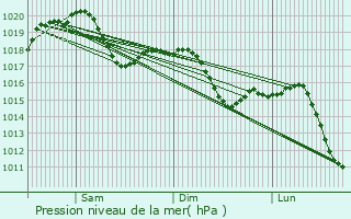 Graphe de la pression atmosphrique prvue pour Segrate