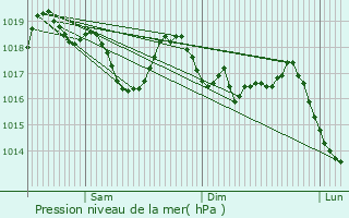 Graphe de la pression atmosphrique prvue pour Savignac-les-Ormeaux