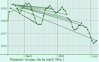 Graphe de la pression atmosphrique prvue pour Popolasca