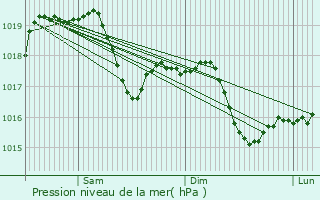 Graphe de la pression atmosphrique prvue pour Merate