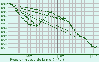 Graphe de la pression atmosphrique prvue pour Quercamps