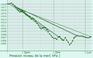 Graphe de la pression atmosphrique prvue pour Forcalquier
