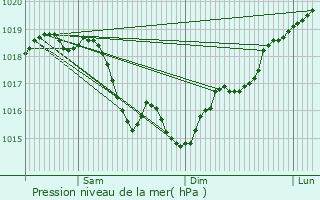 Graphe de la pression atmosphrique prvue pour Turny