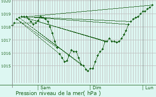 Graphe de la pression atmosphrique prvue pour Percey