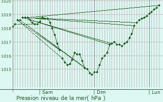 Graphe de la pression atmosphrique prvue pour Beugnon
