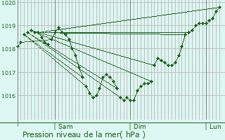 Graphe de la pression atmosphrique prvue pour Ormoy-ls-Sexfontaines