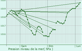 Graphe de la pression atmosphrique prvue pour Marbville