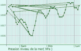 Graphe de la pression atmosphrique prvue pour Cadenet