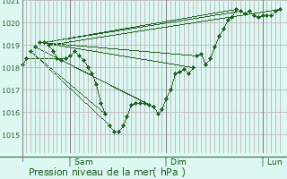 Graphe de la pression atmosphrique prvue pour La Gente