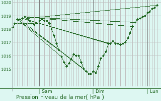 Graphe de la pression atmosphrique prvue pour Hauterive