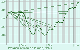 Graphe de la pression atmosphrique prvue pour Aillianville