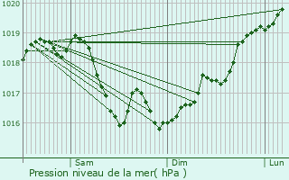 Graphe de la pression atmosphrique prvue pour Pautaines-Augeville