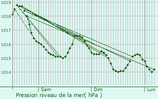 Graphe de la pression atmosphrique prvue pour La Trinit-Porhot