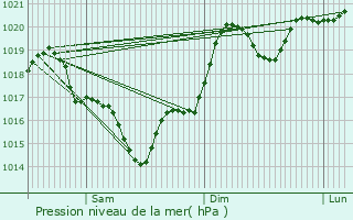 Graphe de la pression atmosphrique prvue pour Lombers