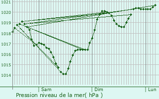 Graphe de la pression atmosphrique prvue pour Orban