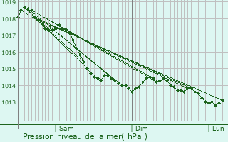 Graphe de la pression atmosphrique prvue pour Sancerre
