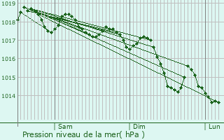 Graphe de la pression atmosphrique prvue pour Almassora