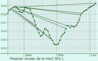 Graphe de la pression atmosphrique prvue pour Bagneaux