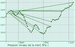 Graphe de la pression atmosphrique prvue pour Chamarandes-Choignes