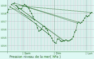 Graphe de la pression atmosphrique prvue pour bouleau