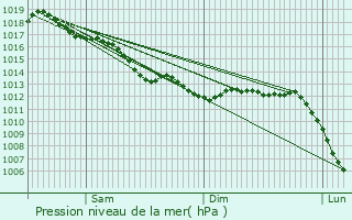 Graphe de la pression atmosphrique prvue pour Landerneau