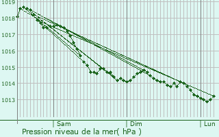 Graphe de la pression atmosphrique prvue pour Corvol-d