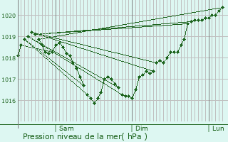 Graphe de la pression atmosphrique prvue pour Verseilles-le-Haut