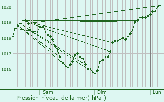 Graphe de la pression atmosphrique prvue pour Giey-sur-Aujon